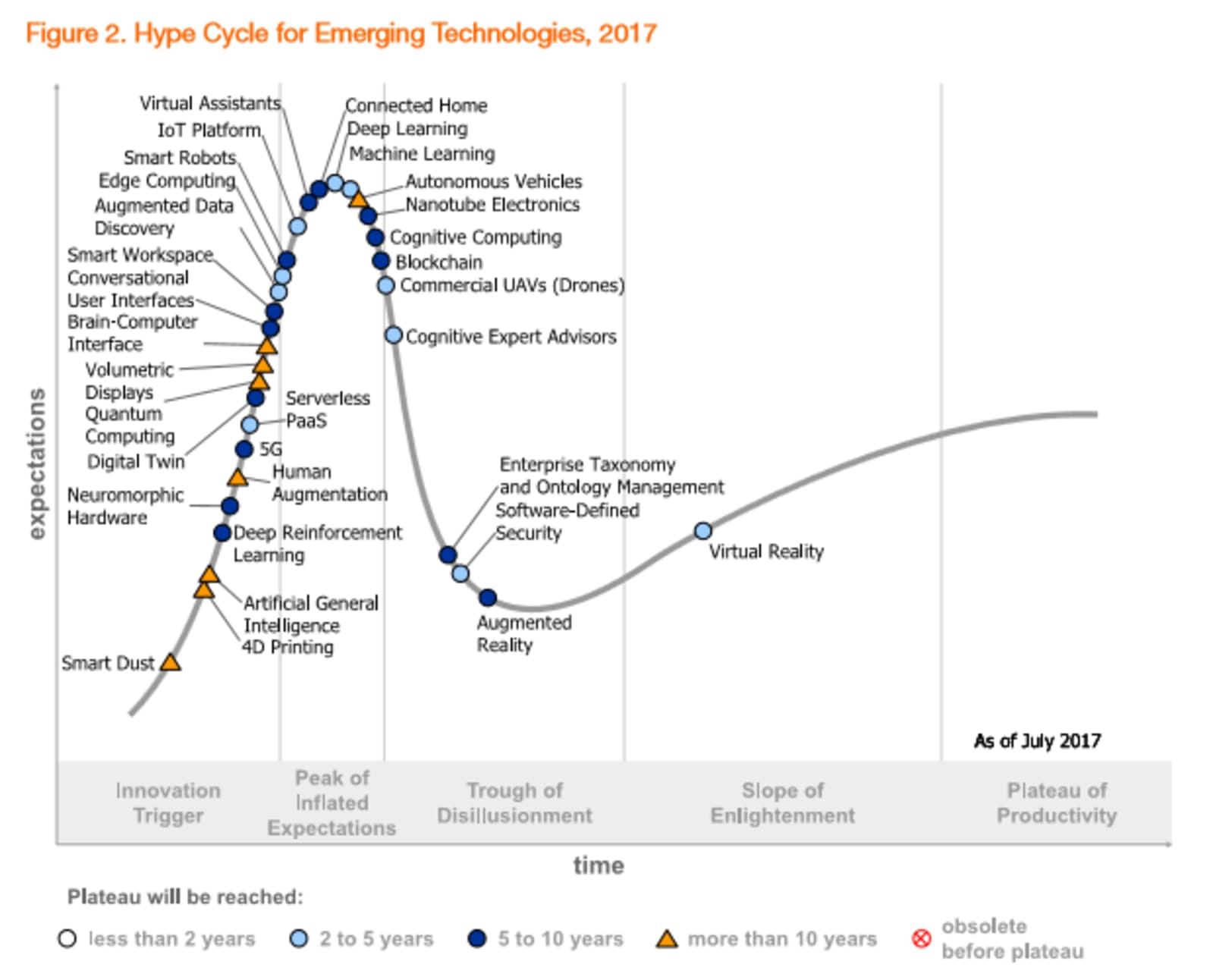 Chu trình kỳ vọng của những công nghệ mới của Gartner