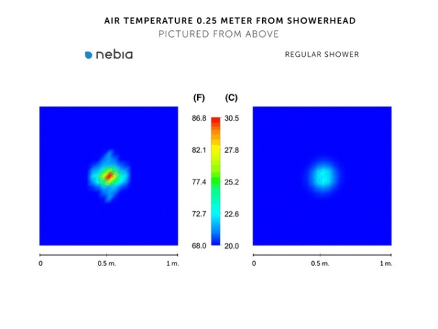 Mô phỏng nhiệt độ không khí cách vòi sen 0.5m giữa sen Nebia và sen thường