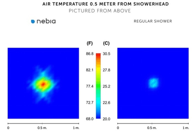 Mô phỏng nhiệt độ không khí cách vòi sen 0.5m giữa sen Nebia và sen thường