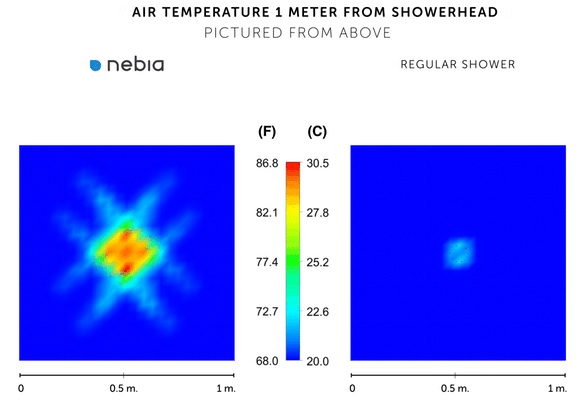 Mô phỏng nhiệt độ không khí cách vòi sen 1m giữa sen Nebia và sen thường 