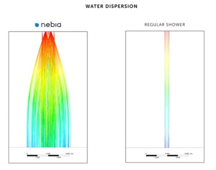 So sánh sự phân tán nước giữa sen Nebia và sen thường