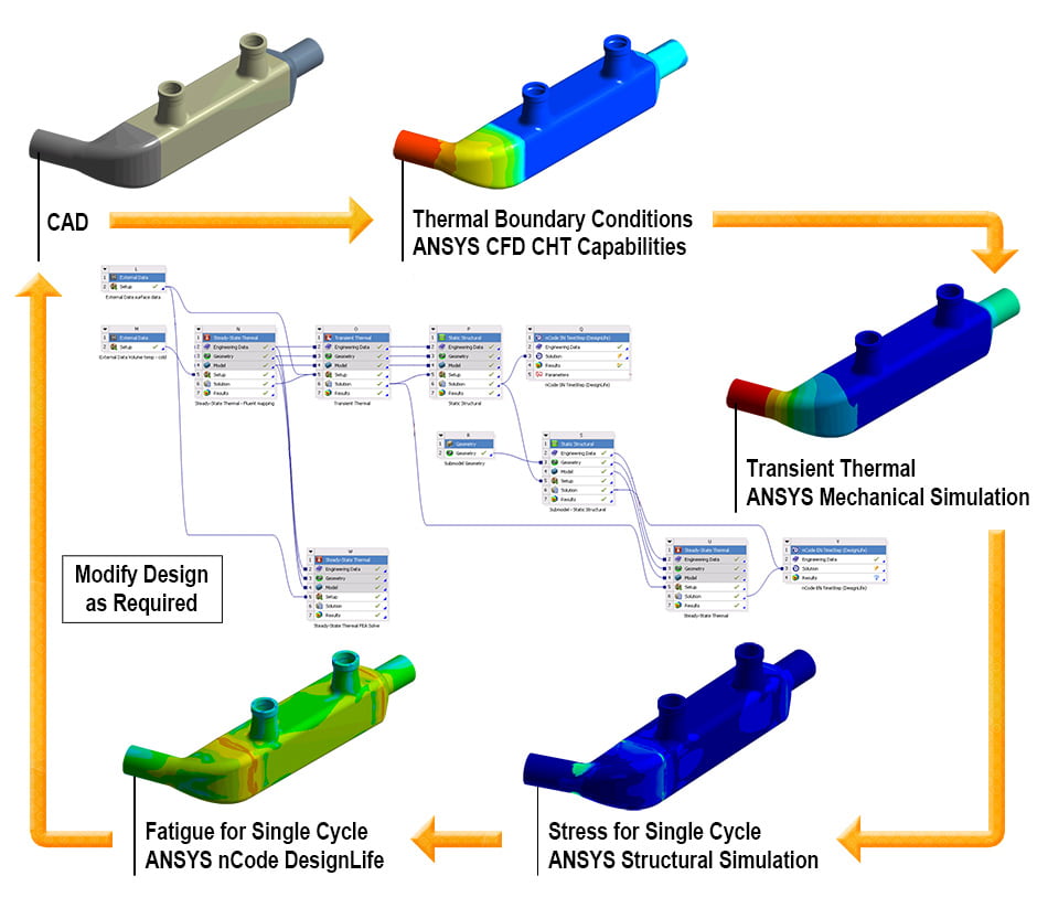 Tương tác đa môi trường vật lý trong ANSYS