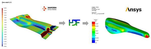 Ví dụ về mô phỏng vật liệu tổng hợp trong AniForm