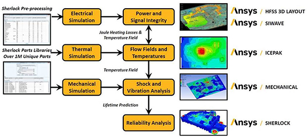 Hệ sinh thái tin cậy của Ansys