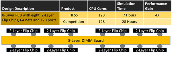 So sáng thời gian mô phỏng Ansys HFSS