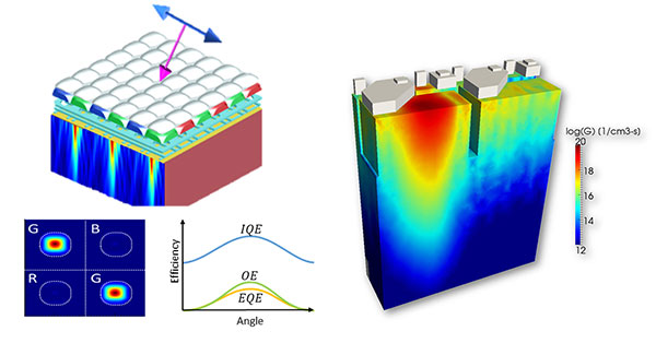 Một cảm biến hình ảnh CMOS được mô hình hóa trong Ansys Lumerical FDTD (trái) và Lumerical CHARGE (phải).