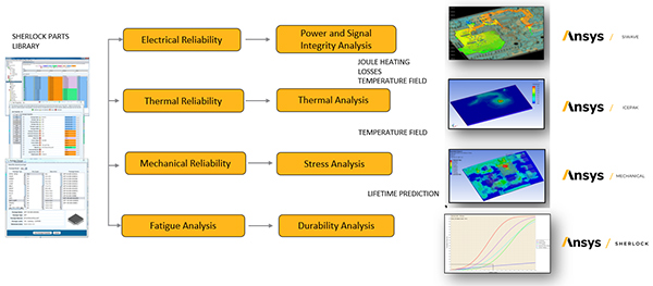 Quy trình làm việc Ansys Reliability