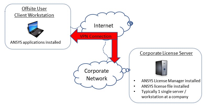 Truy cập giấy phép Ansys khi làm việc từ xa