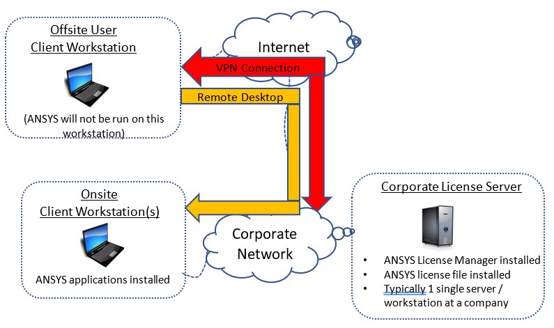 Truy cập giấy phép Ansys khi làm việc từ xa