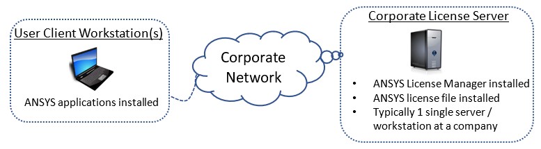 Truy cập giấy phép Ansys khi làm việc từ xa