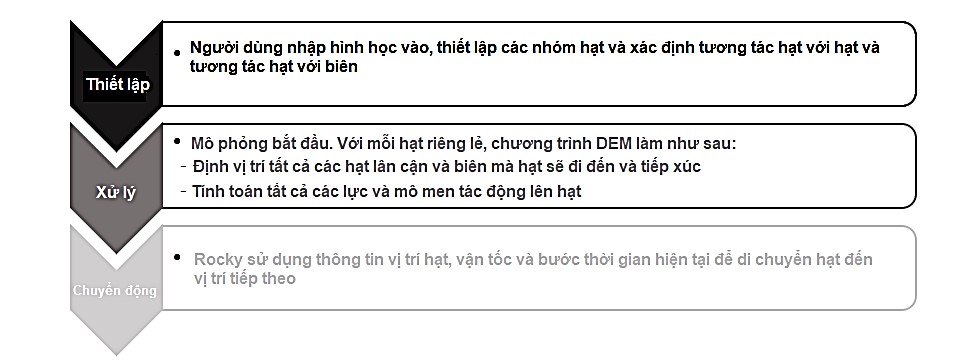 Lưu đồ cho thuật toán DEM