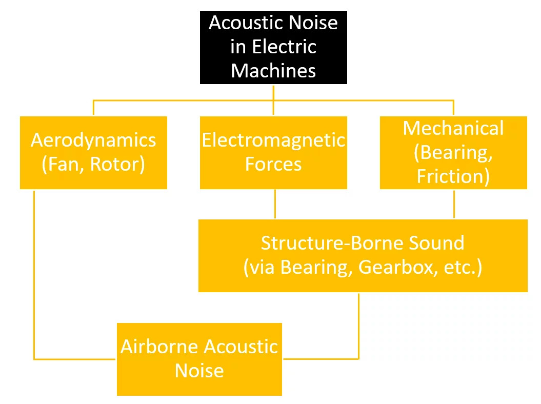 Các nguồn tiếng ồn âm học trong máy điện