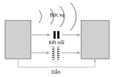 Các cơ chế nhiễu điện từ EMI gồm bức xạ, dẫn và kết nối.